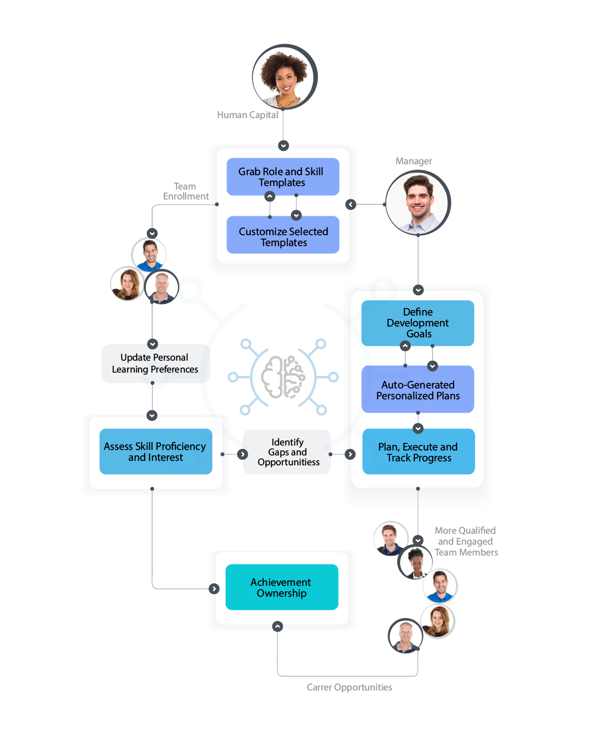 View Role and Skill sections