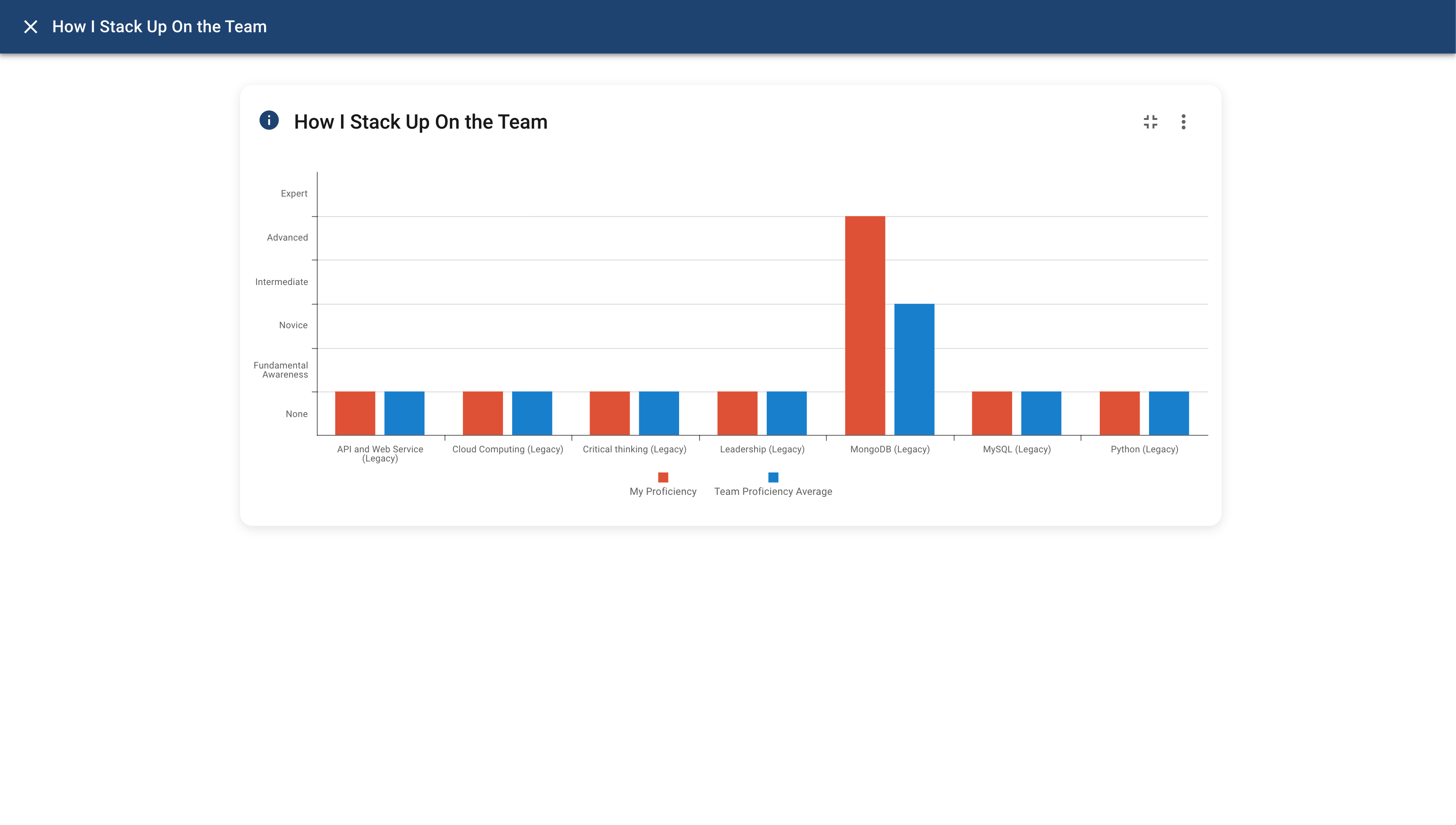 Compare skill with the team